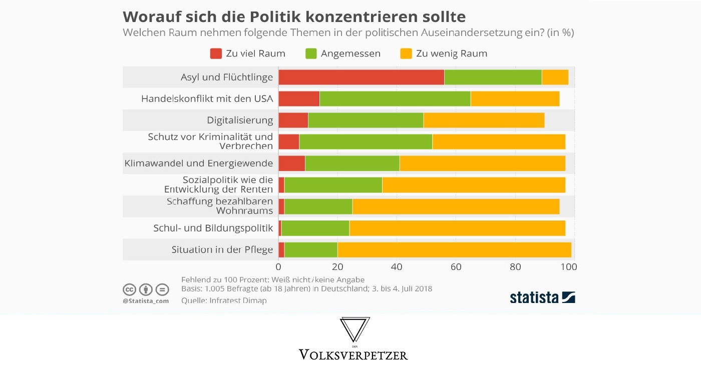 Umfrage: Mehrheit wünscht sich mehr echte Politik anstatt Asylhysterie
