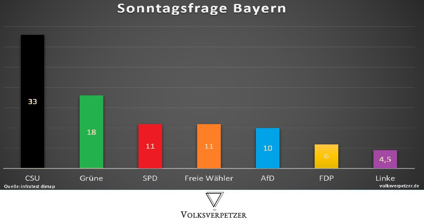 Revolution in Bayern: CSU kurz vor Sturz unter 5% bundesweit, AfD nur Platz 5