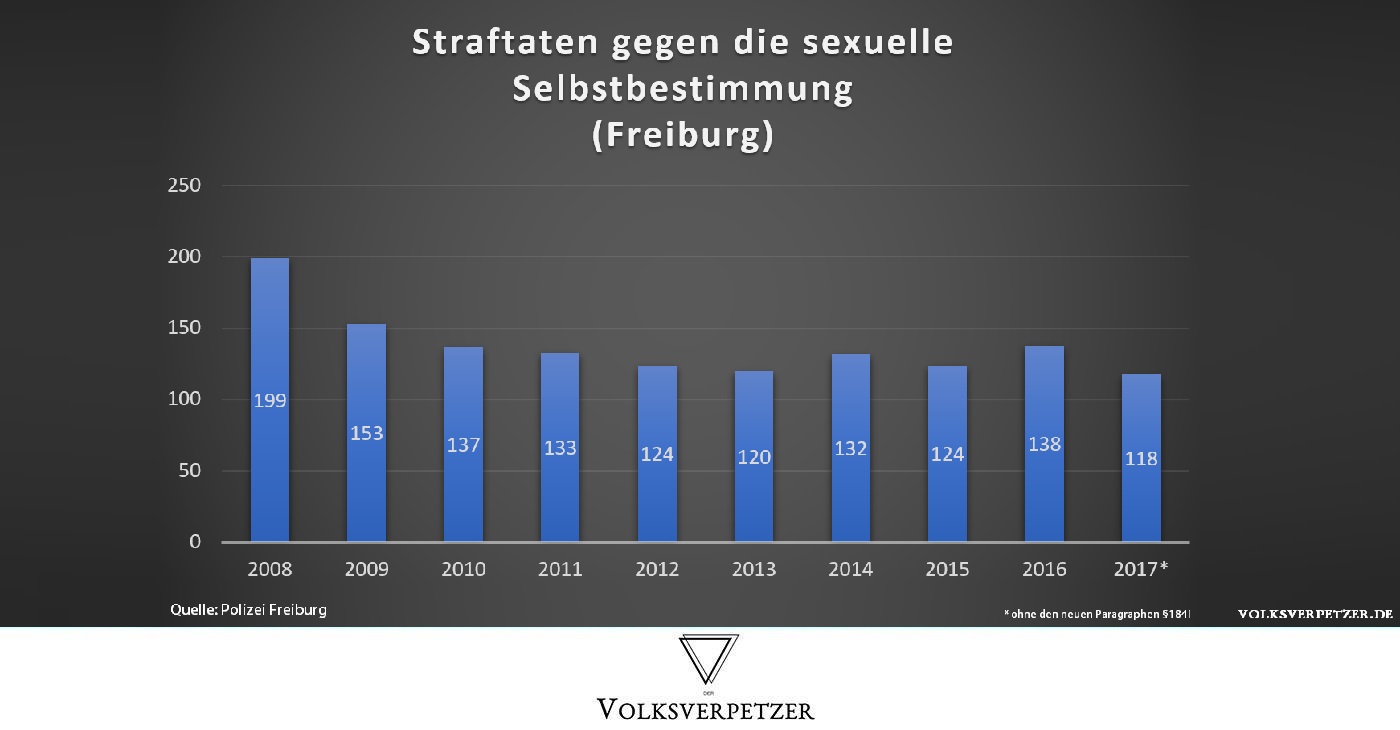 Faktencheck: Sexualdelikte in Freiburg auf neuestem Tiefststand