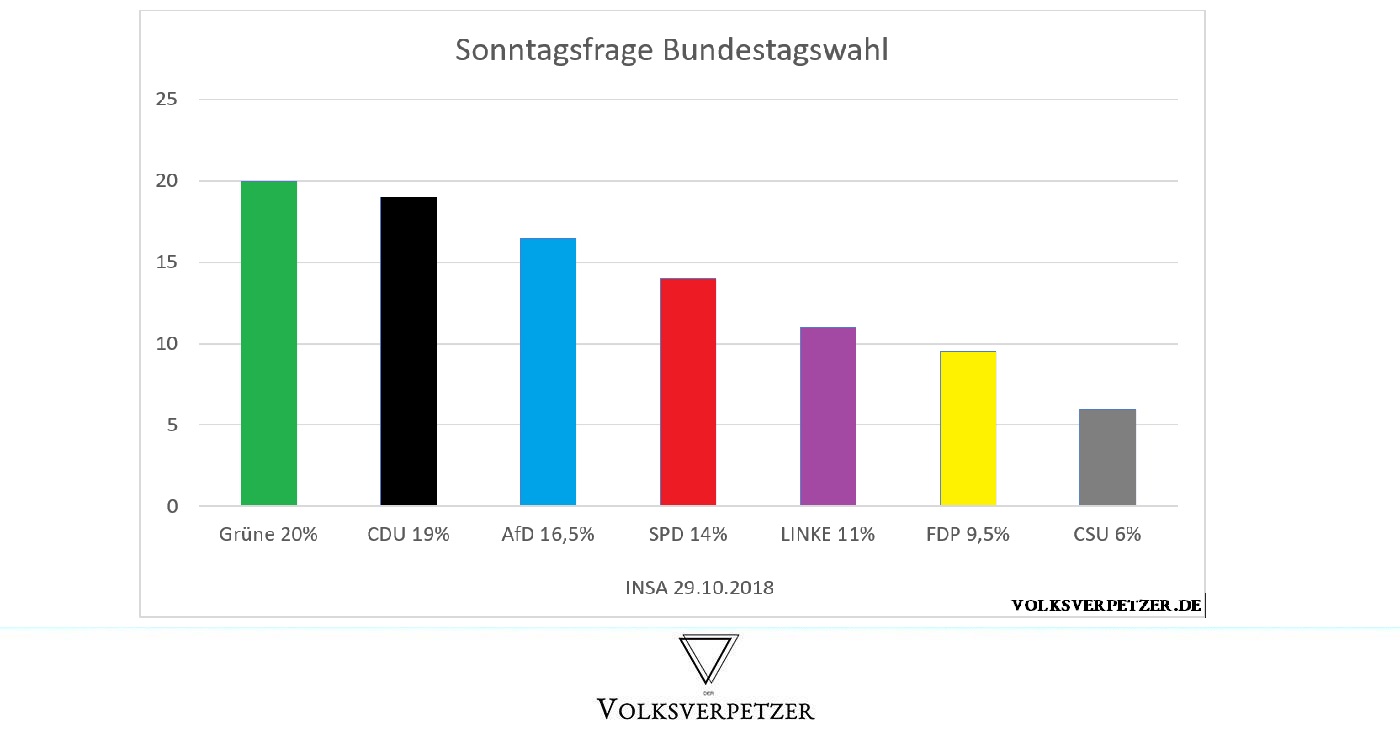 grüne stärkste