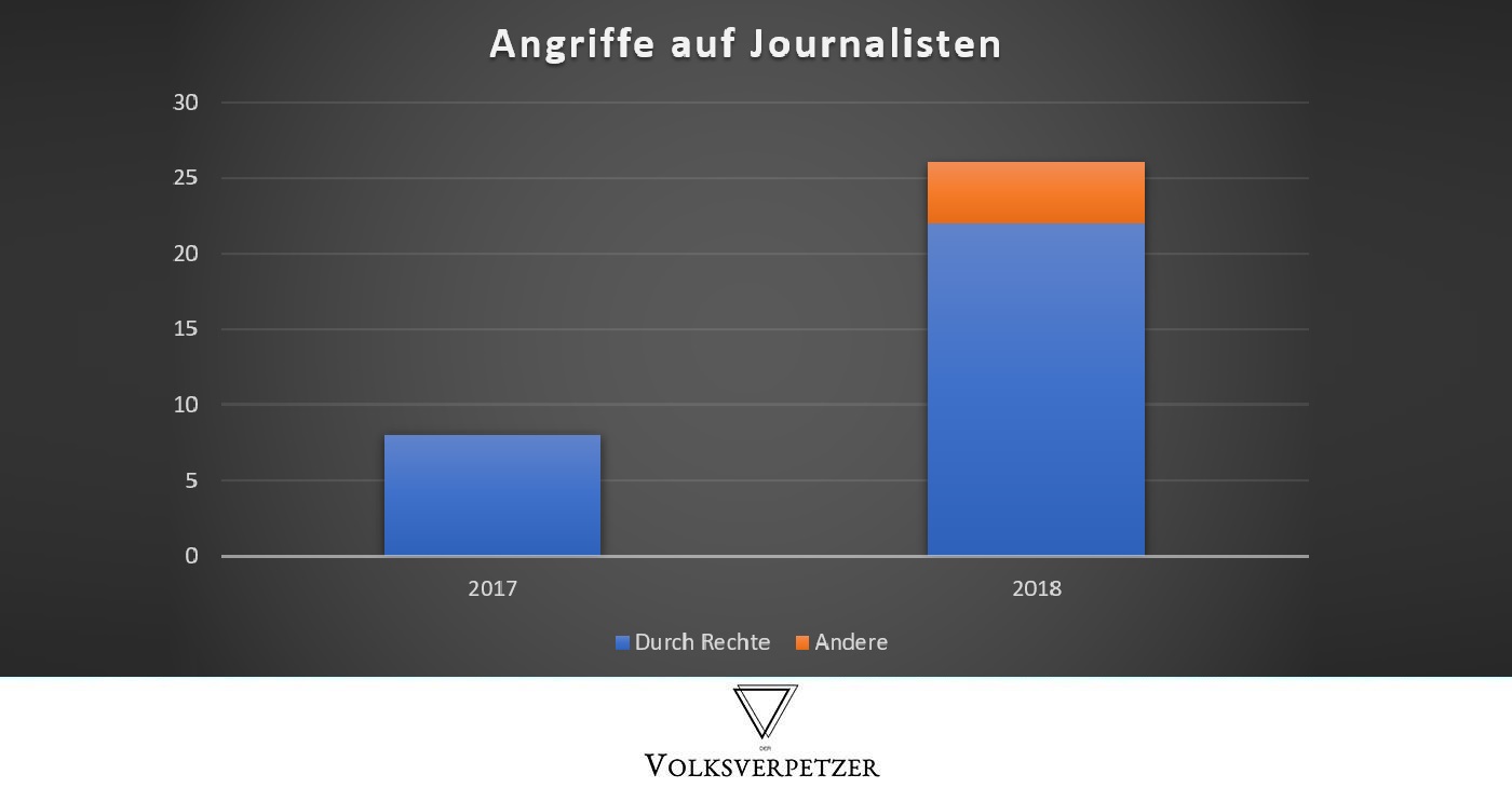 Wegen Chemnitz: Gewaltsame Angriffe auf Journalisten haben sich mehr als verdreifacht