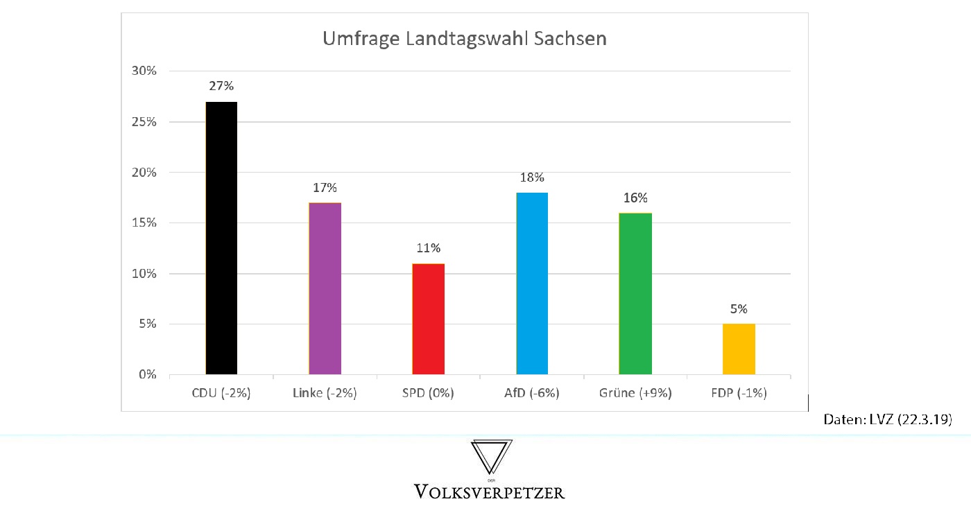 Sensations-Umfrage in Sachsen: CDU & AfD stürzen ab, Grüne legen extrem zu