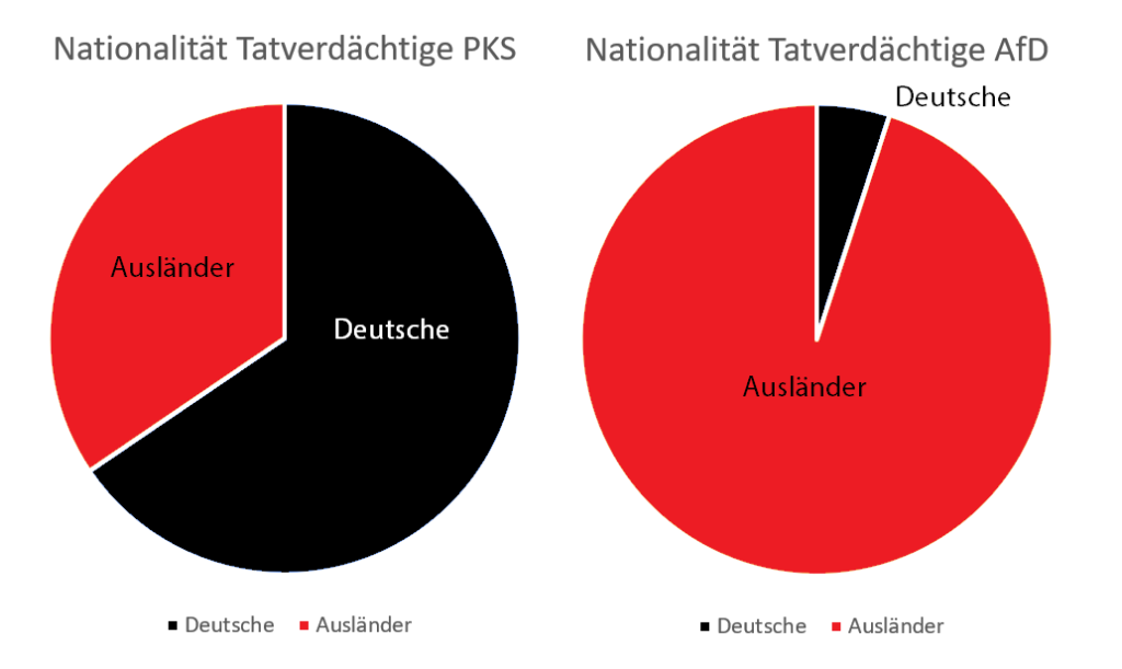 Welche Nationalität Begeht Die Meisten Straftaten In Deutschland www.volksverpetzer.de