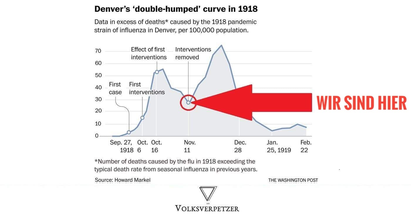 Das ist 1918 in Denver passiert, als man die Pandemie-Maßnahmen zu früh aufhob