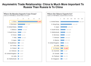 Aufgelistet in einem Balkendiagram sind die russischen Importe nach Land. China nimmt die Spitzenposition ein. Daneben in einem weiteren Balkendiagramm: Chinesische Exporte nach Land. Hier befindet sich Russland nur auf dem 11. Rang.