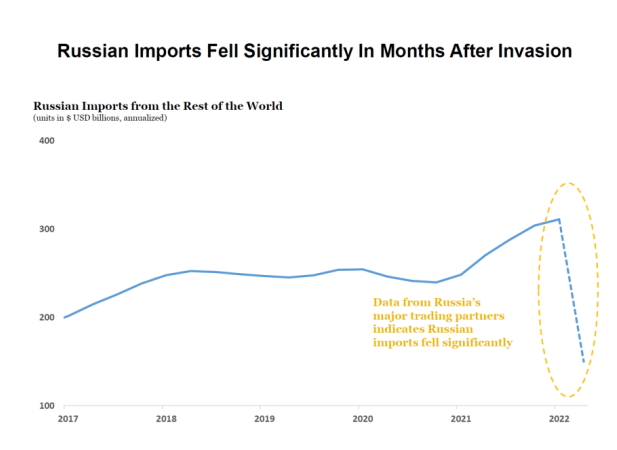 Grafischer Verlauf russischer Importe seit 2017. Zu erkennen ist ein deutlicher Einbruch in der Prognose für 2022