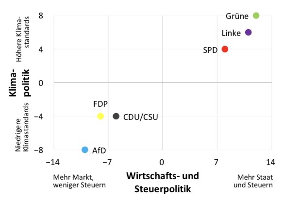 Studie: AfD-Wähler die größten Verlierer, falls die AfD regiert