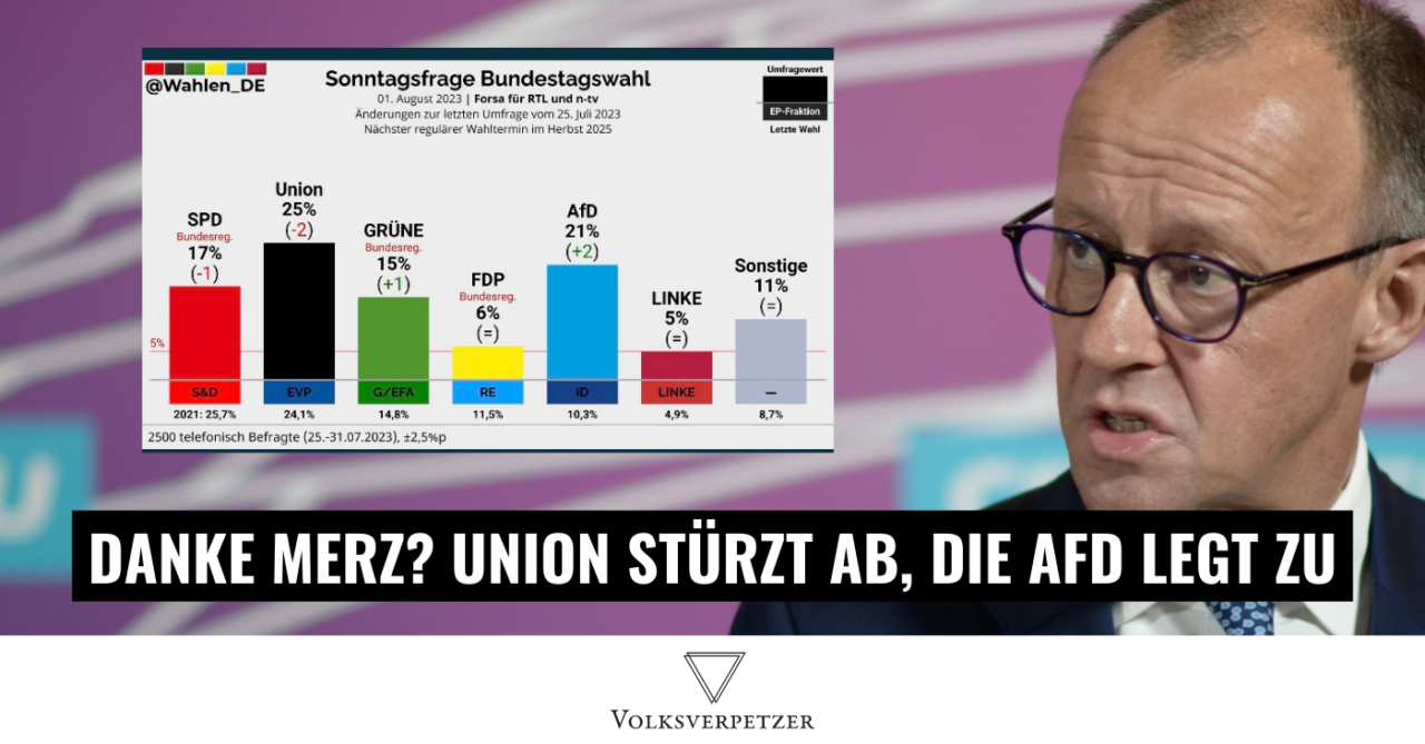 Merz-Rechtsruck geht nach hinten los: AfD rauf, CDU runter