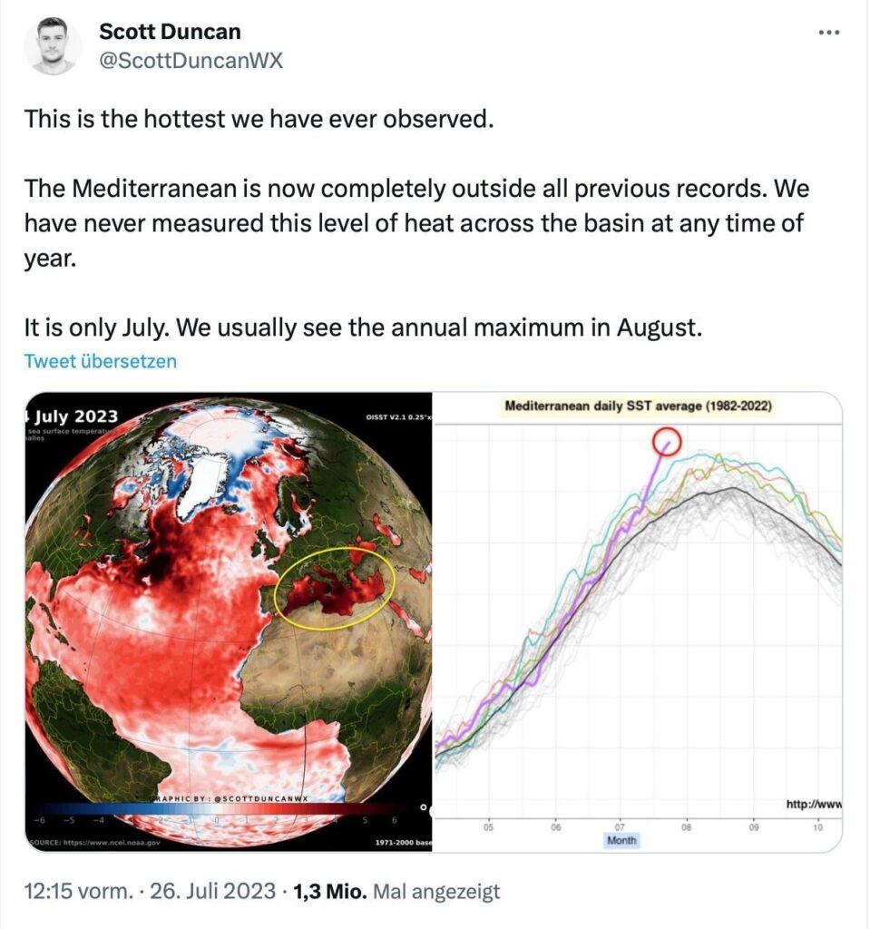 Die letzten 32 Tage sind die 32 global heißesten Tage seit Aufzeichnungsbeginn