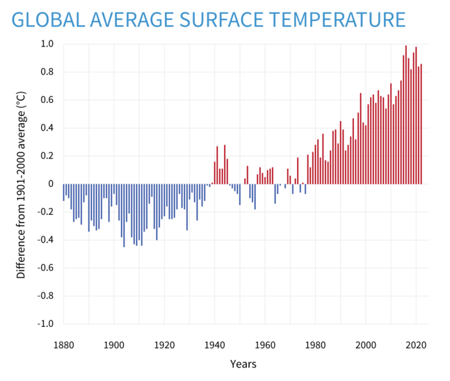 6 Klima-Grafiken, die zeigen, wie extrem es ist inzwischen ist