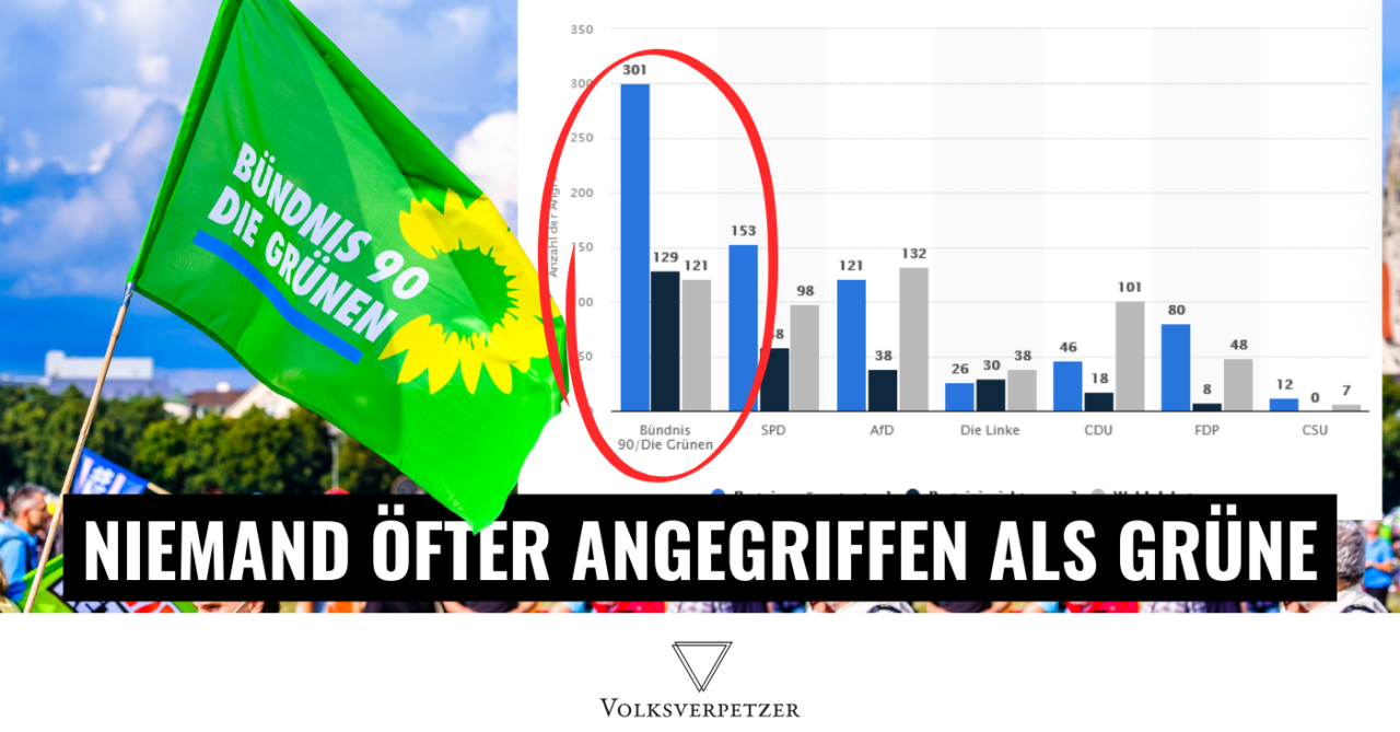 Grüne deutlich größtes Ziel von Angriffen  & Gewalt – SPD Platz zwei