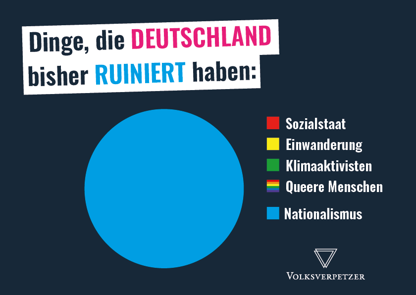 Postkarte: Dinge, die Deutschland bisher ruiniert haben: Ein großer blauer Kreis als Tortendiagramm. Legende: Rot Sozialstaat. Gelb Einwanderung. Grün Klimaaktivisten. Regenbogen Queere Menschen. Blau Nationalismus.